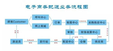 电子商务专业经验优势