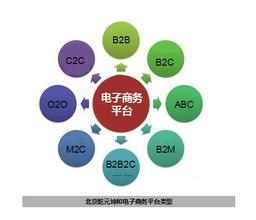 哪些专业学电子商务技术