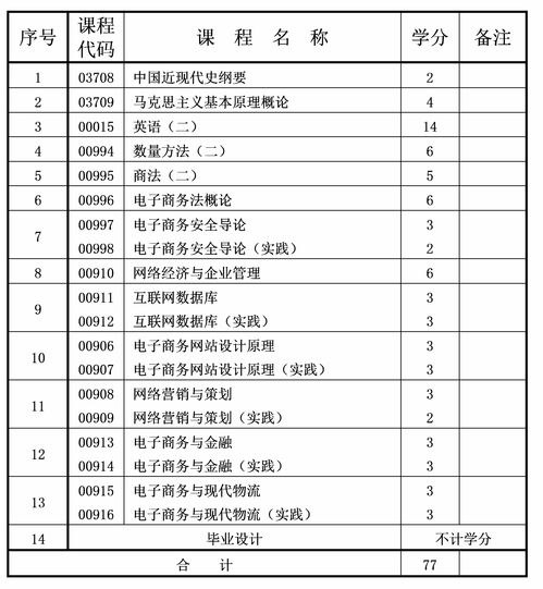 电子商务专业自考学历