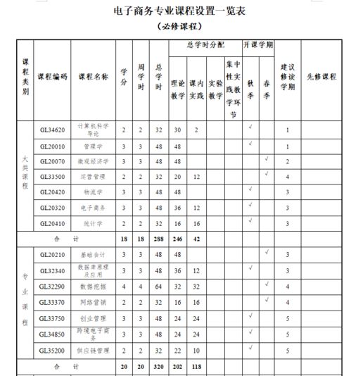电子商务省一流专业