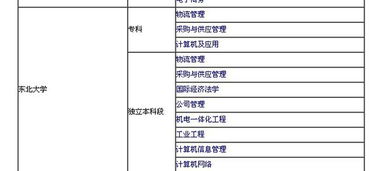 电子商务算什么专业大类