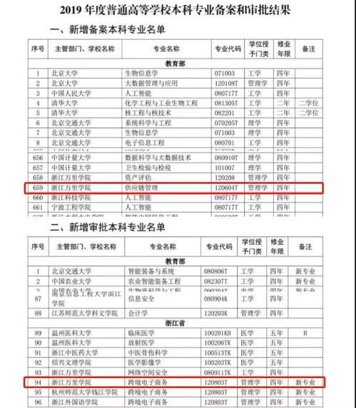 跨境电子商务专业一本